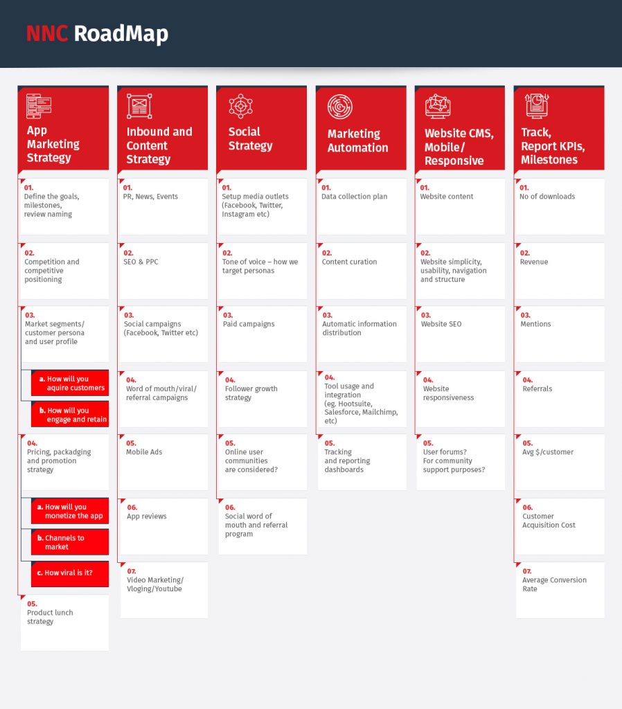 mobile app launch roadmap