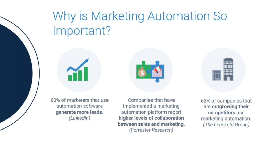 importance of marketing automation