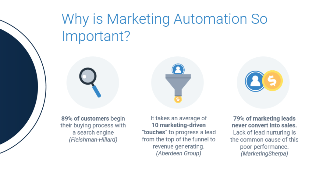 importance of marketing automation