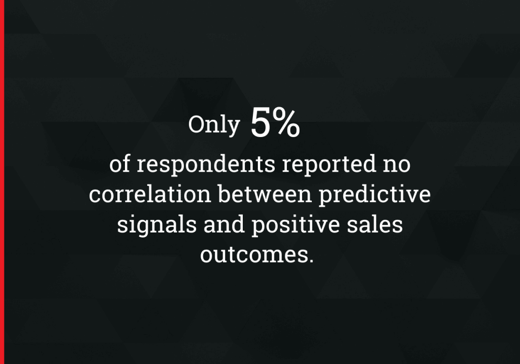 Only 5% of respondents reported no correlation between predictive signals and positive sales outcomes.