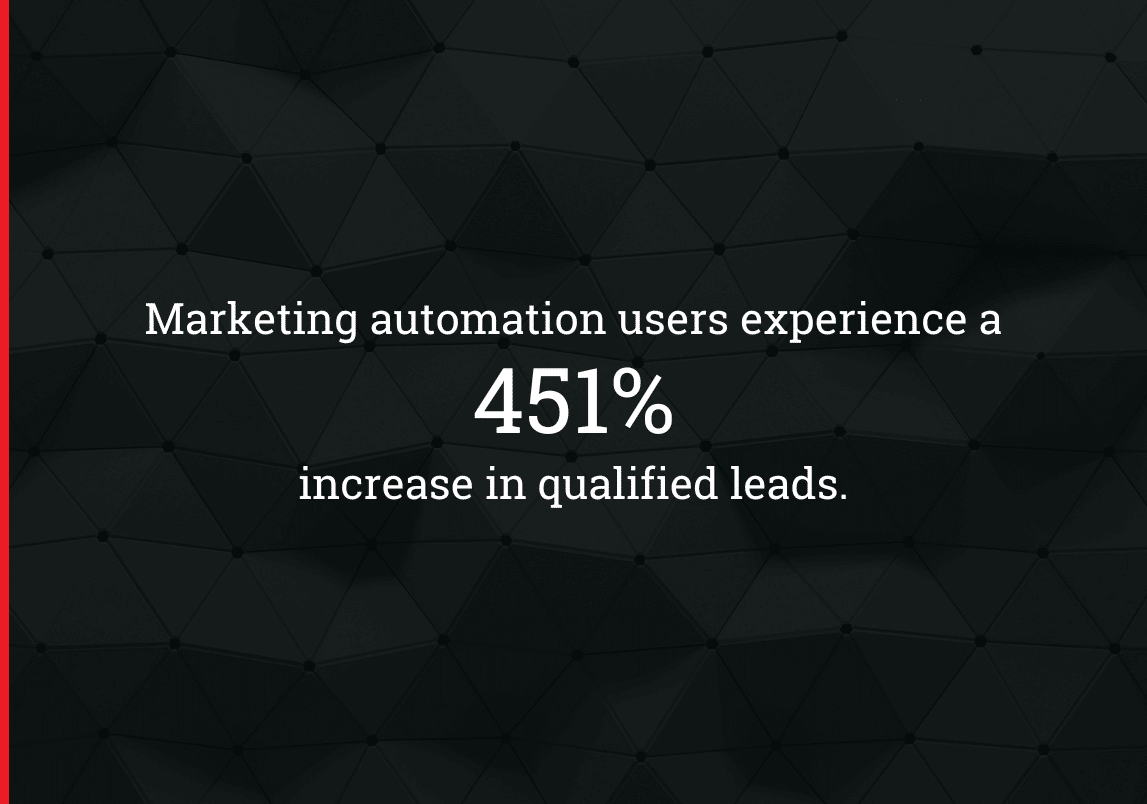 451% increase in qualified leads