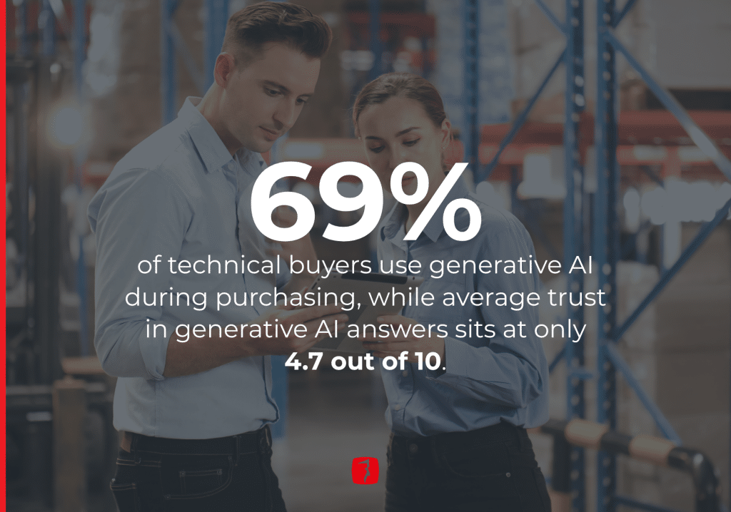 69% of technical buyers use generative AI during purchasing, while average trust in generative AI answers sits at only
4.7 out of 10.