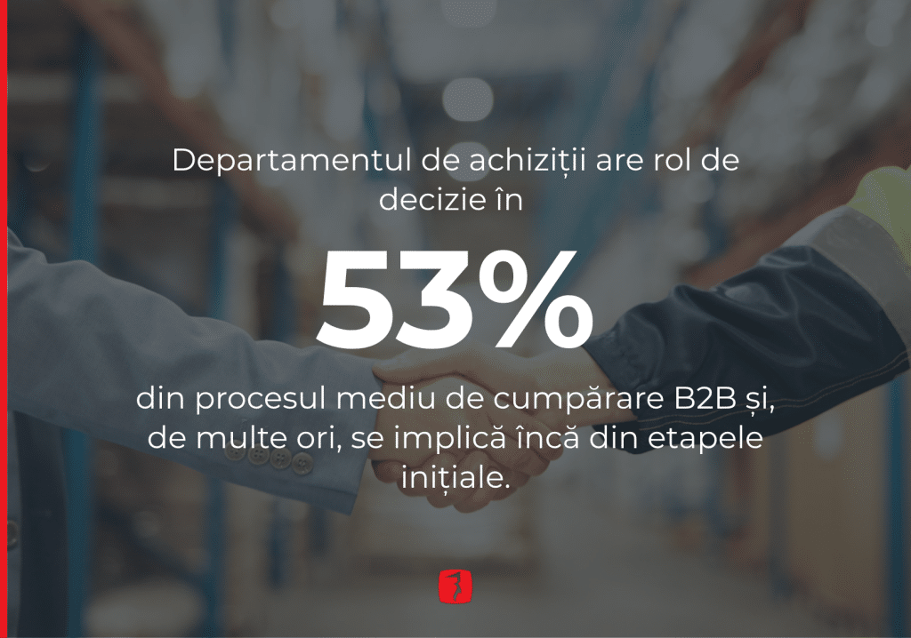 Departamentul de achiziții are rol de decizie în 53% din procesul mediu de cumpărare B2B și, de multe ori, se implică încă din etapele inițiale.