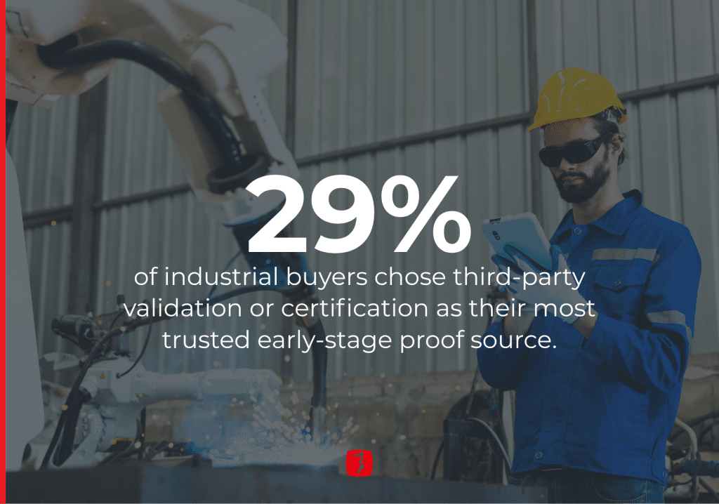 29% of industrial buyers chose third-party validation or certification as their most trusted early-stage proof source.